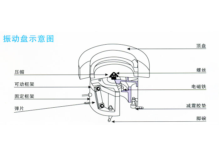 
                            佛山振动盘厂家-振动盘的工作结构图分解                            